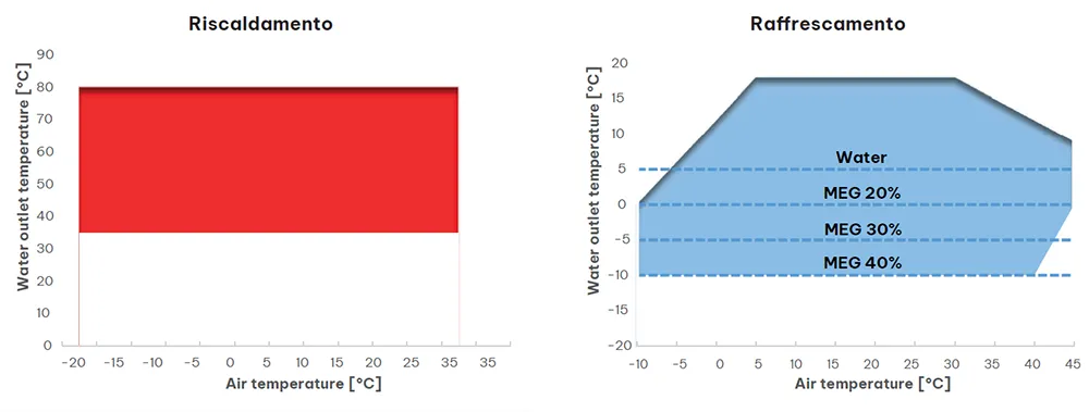 Limiti operativi A-THERM80 Dethermina - Warm. Future proof.